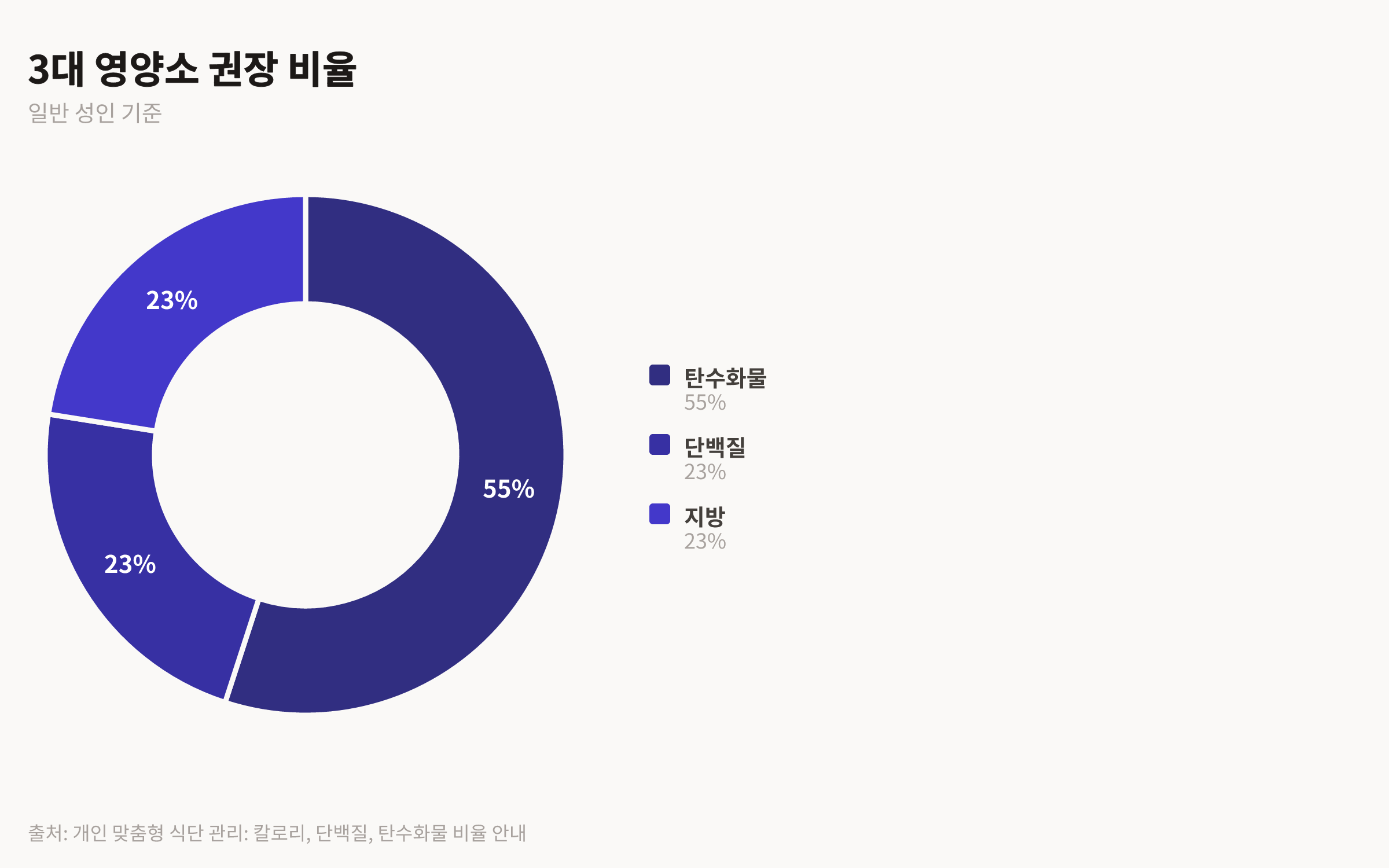 탄수화물 55%, 단백질 22.5%, 지방 22.5%로 구성된 3대 영양소 권장 비율을 보여주는 원형 차트