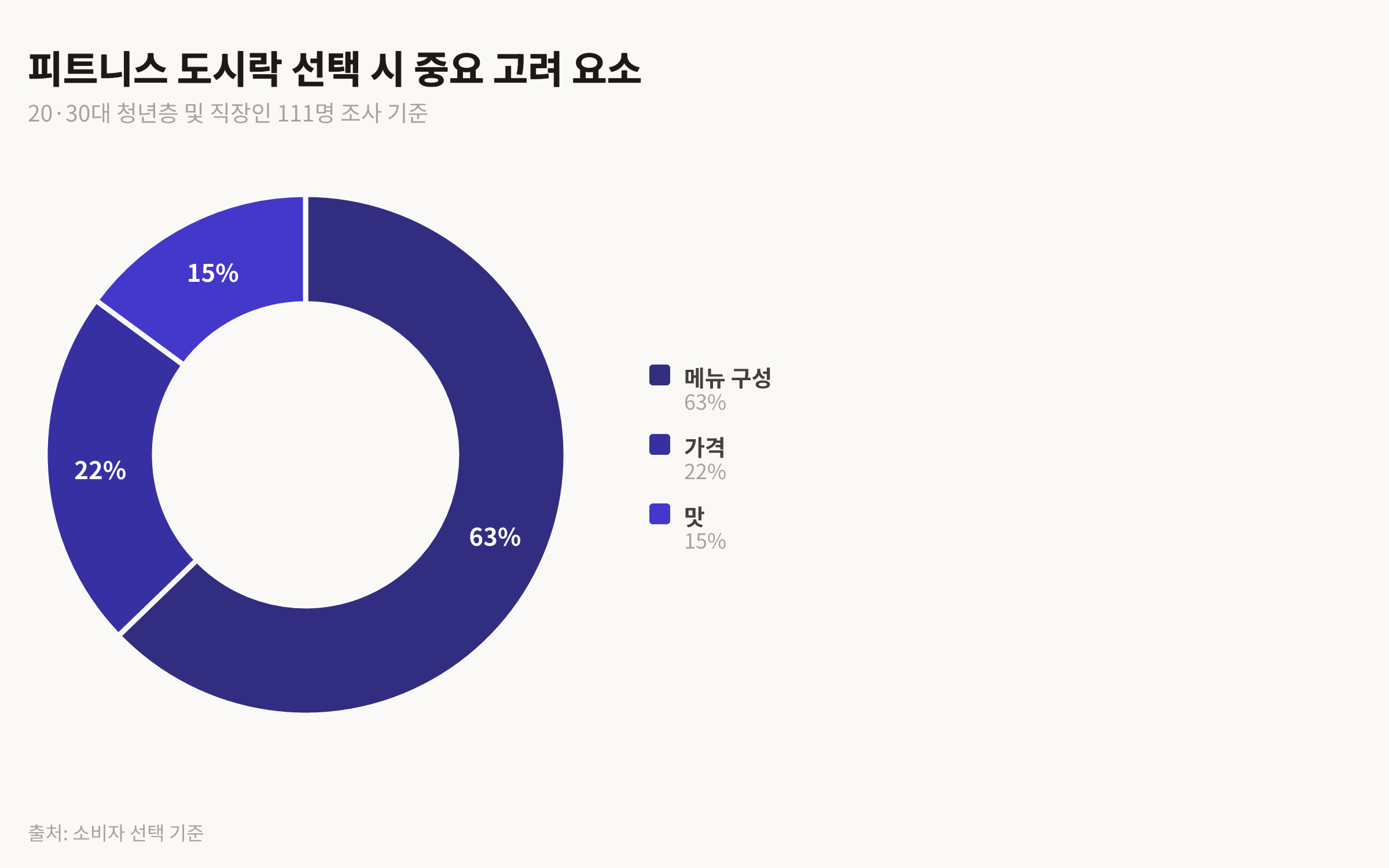 피트니스 도시락 구매 시 메뉴 구성, 가격, 맛이 차지하는 비중을 보여주는 원형 차트