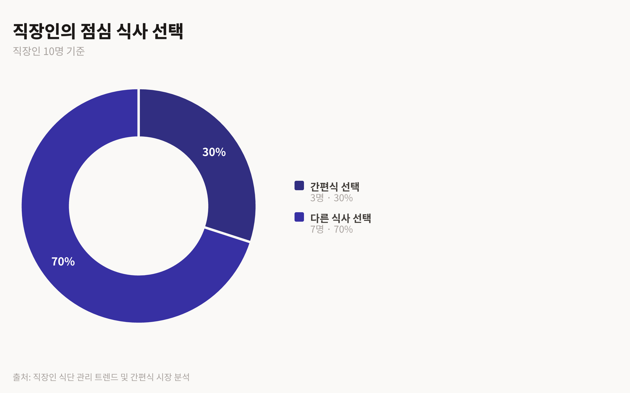 직장인 10명 중 3명이 점심으로 간편식을 선택한다는 파이 차트