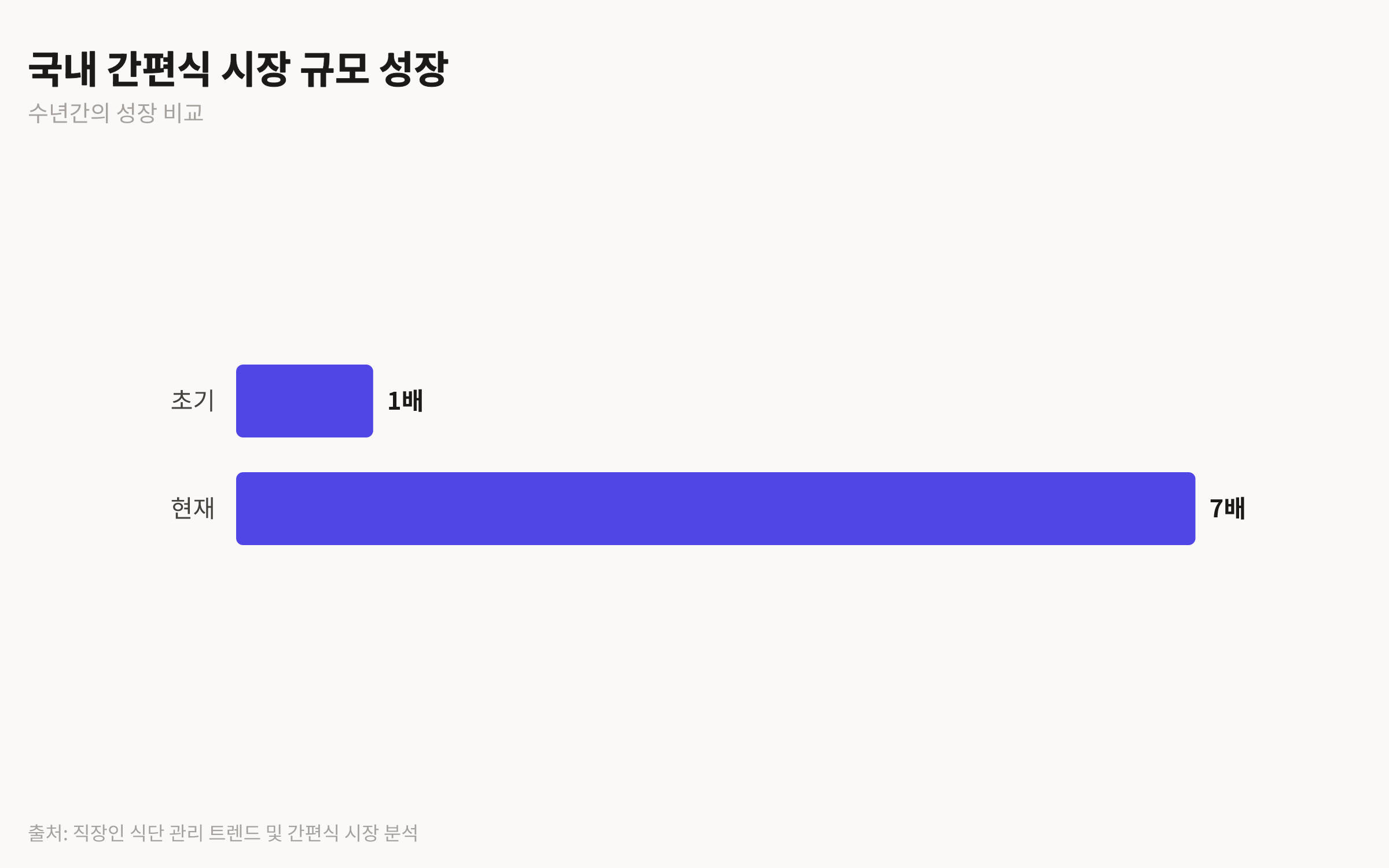 수년간 간편식 시장 규모가 7배 성장했음을 보여주는 막대 차트